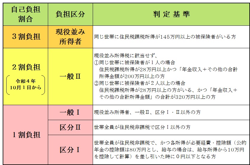 自己負担割合