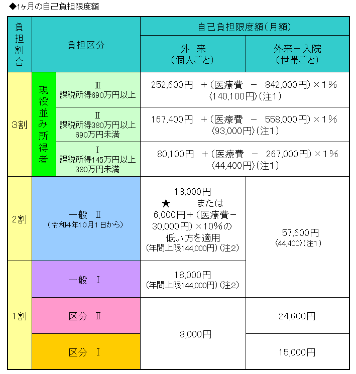 一ヶ月自己負担限度額