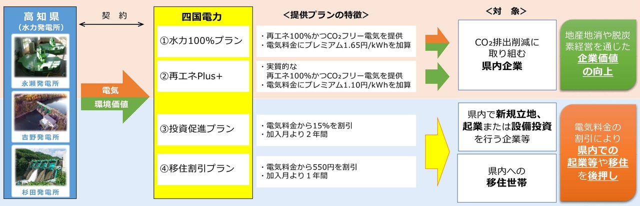 高知家応援でんき２の概要