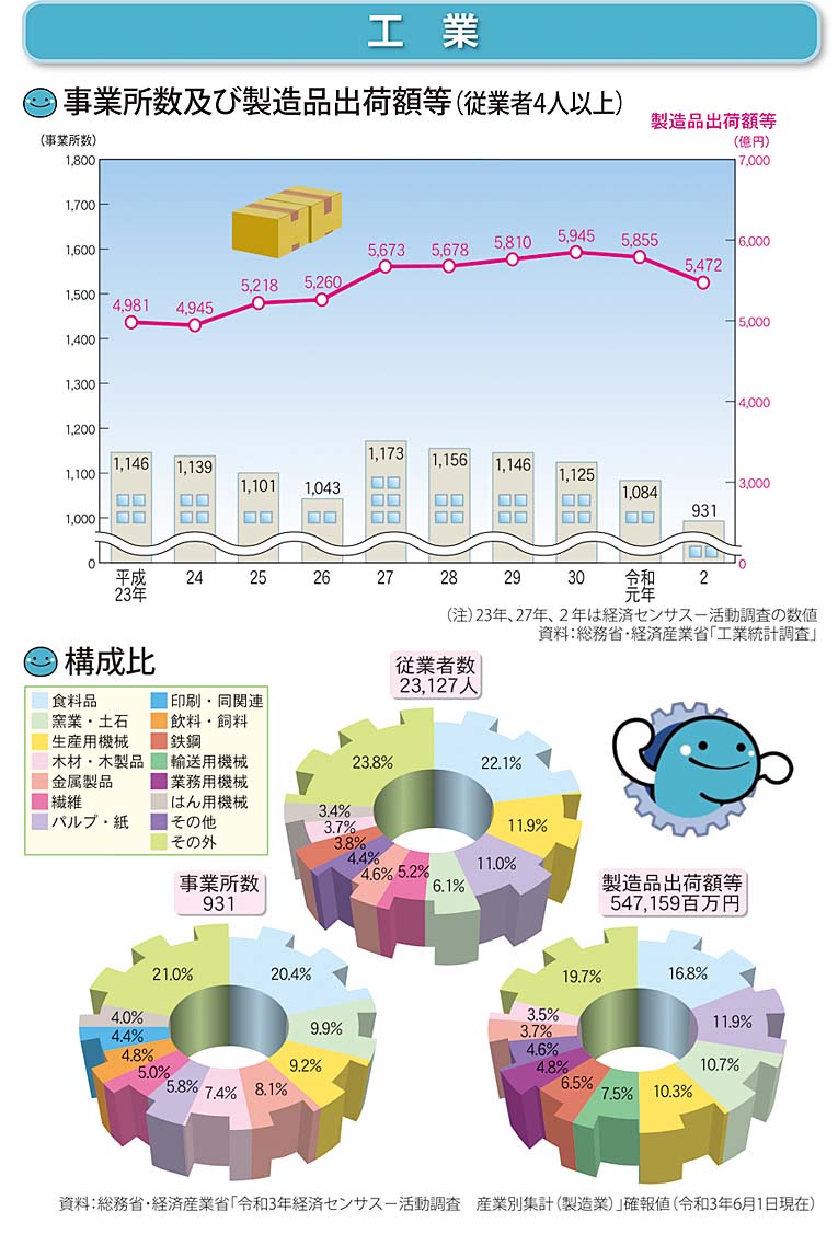 工業