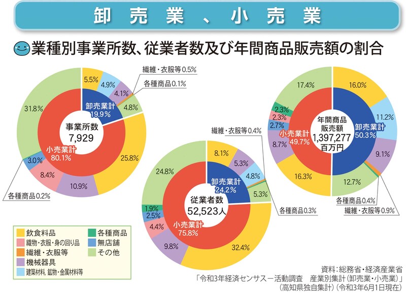 卸売業、小売業