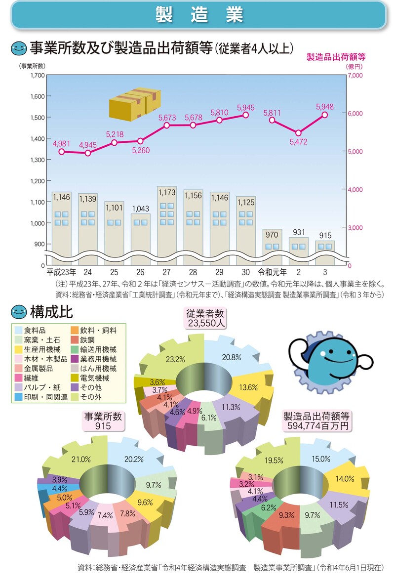 製造業