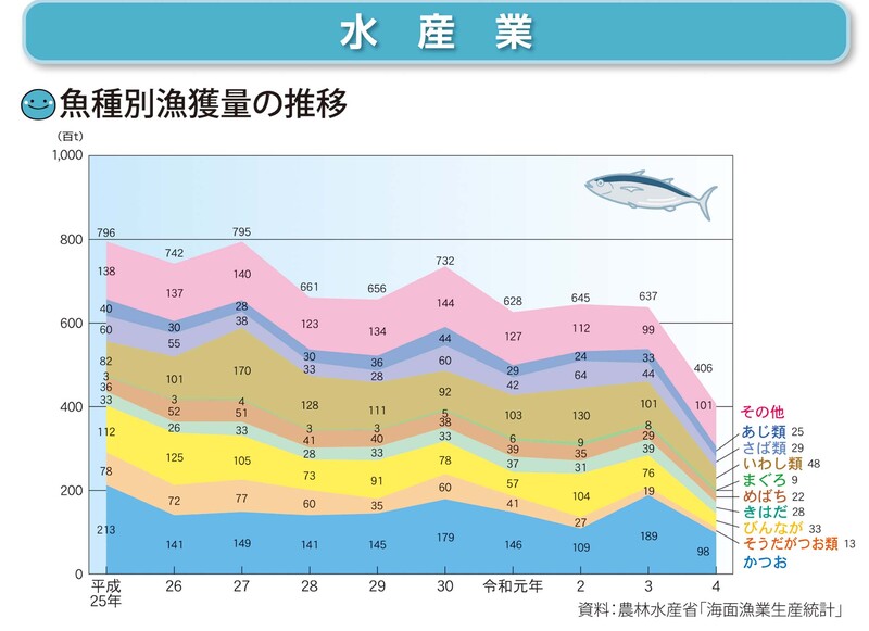 水産業