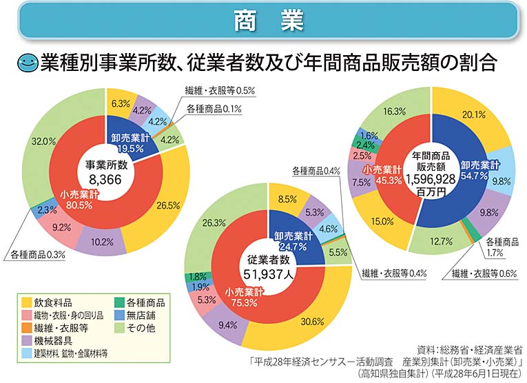 商業