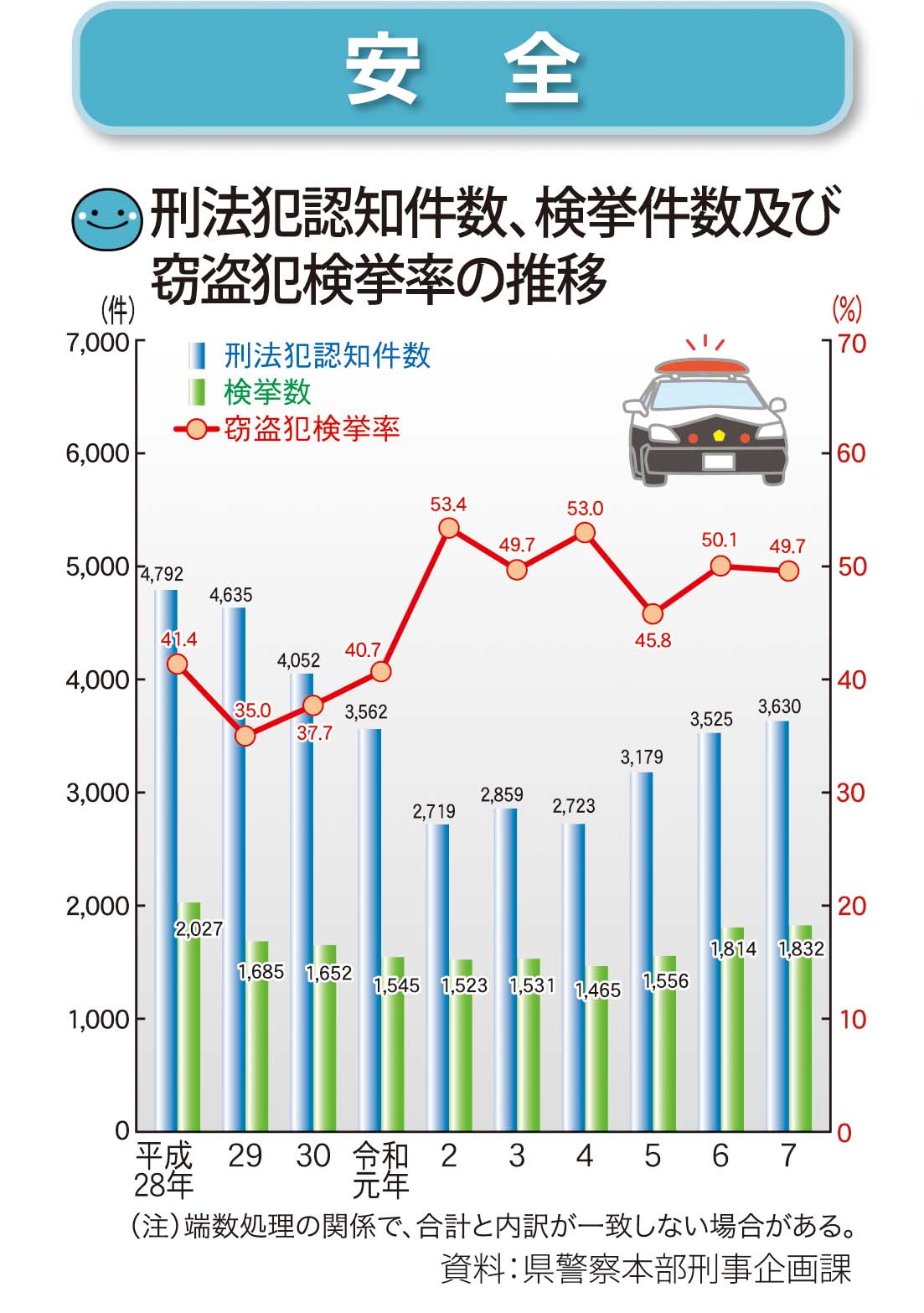 安全（刑法犯認知件数、検挙件数及び窃盗犯検挙率）