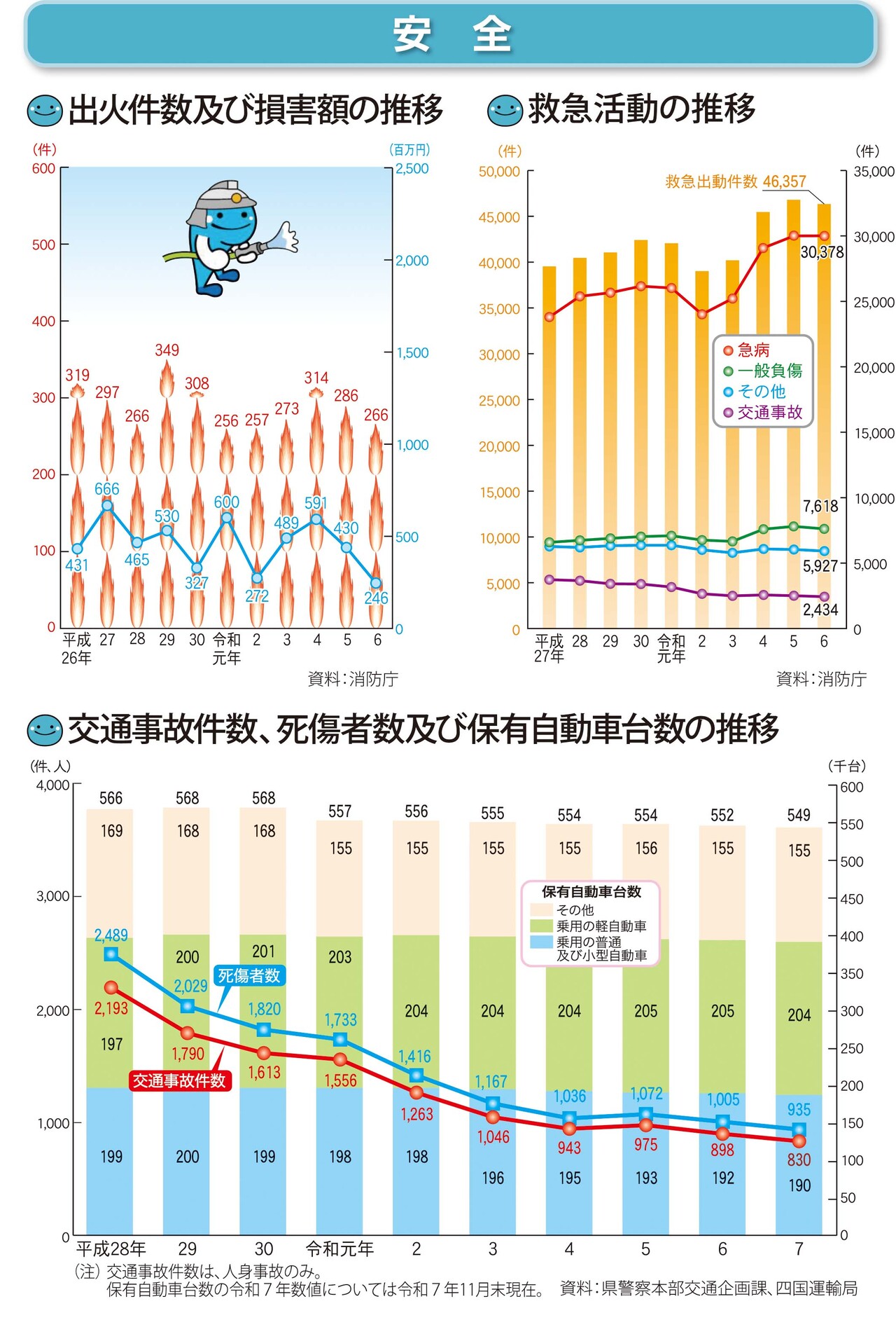 安全（火災、救急、交通事故）